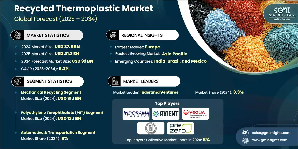 Recycled Thermoplastic Market