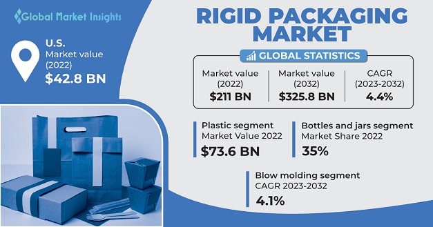 Rigid Packaging Market