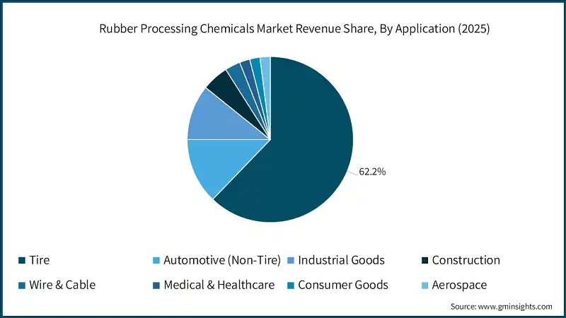 Rubber Processing Chemicals Market Revenue Share, By Application (2025)