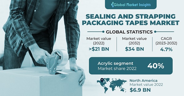 Sealing And Strapping Packaging Tapes Market