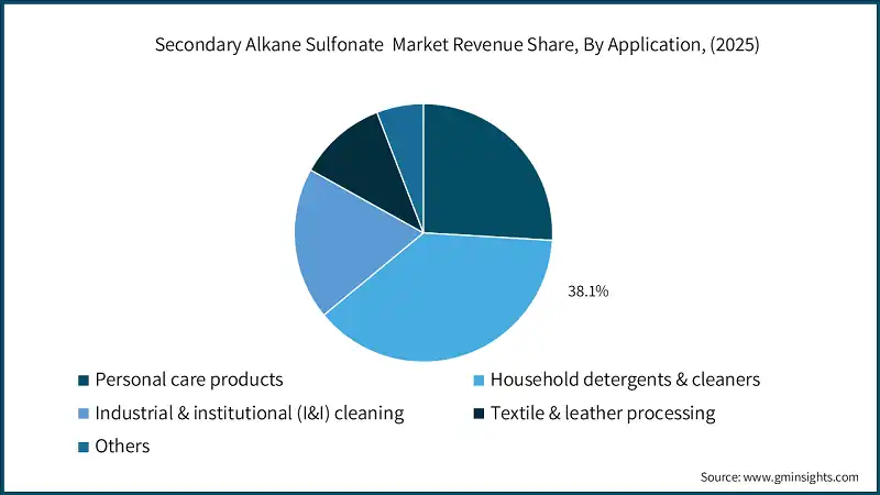 Доля выручки рынка вторичных алкансульфонатов по применению (2025)