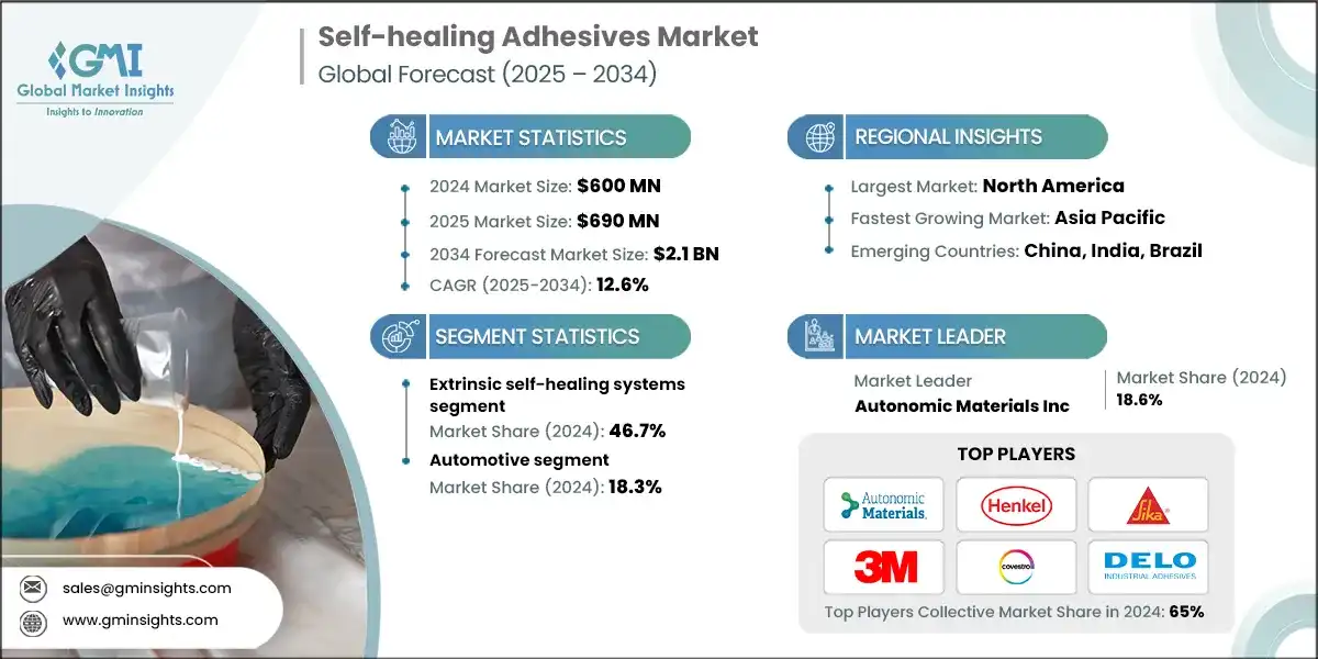 Self-healing Adhesives Market