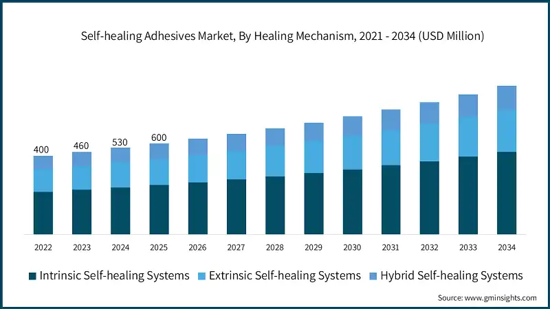 Self-healing Adhesives Market, By Healing Mechanism, 2021 - 2034 (USD 