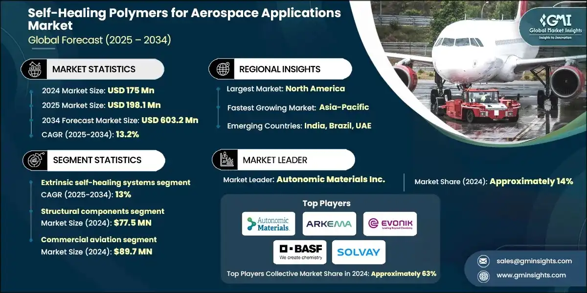 航空機応用用自己修復ポリマー市場