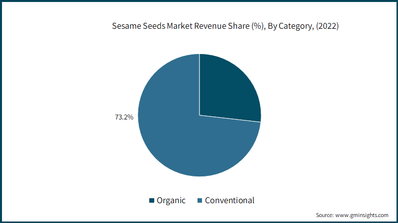 Sesame Seeds Market Revenue Share (%), By Category, (2022)