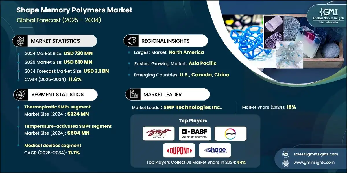 Shape Memory Polymers Market