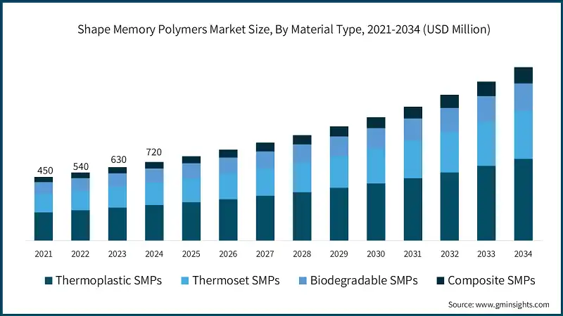 Shape Memory Polymers Market Size, By Material Type, 2021-2034 (USD Million)