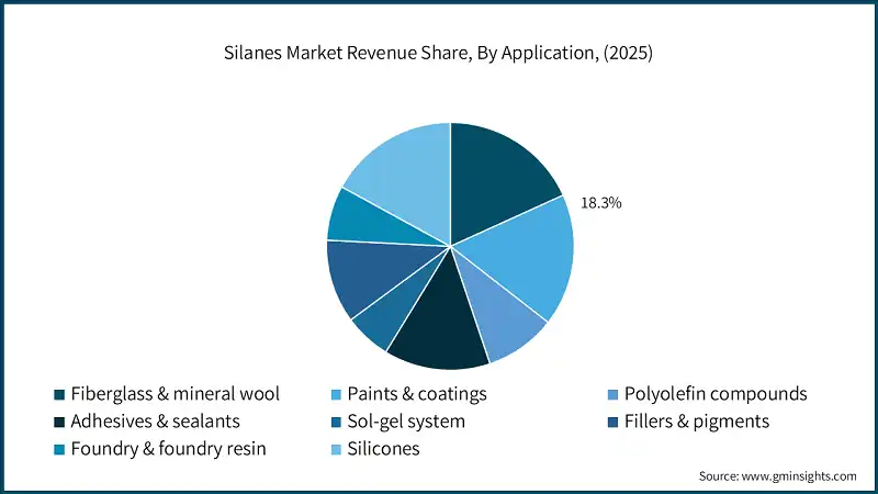 Silanes Market Revenue Share, By Application, (2025)