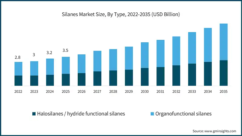 Silanes Market Size, By Type, 2022-2035 (USD Billion)