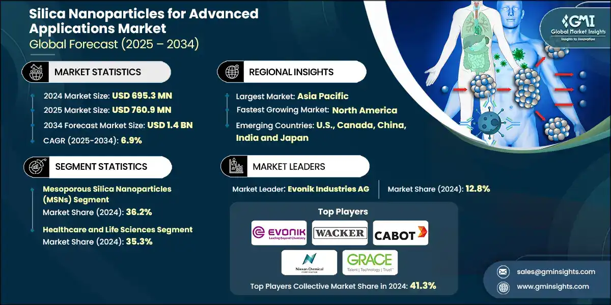 Silica Nanoparticles for Advanced Applications Market