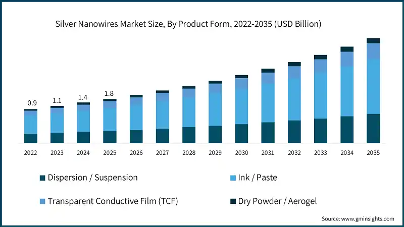 Marktgröße für Silber-Nanodrähte nach Produktform, 2022-2035 (Milliarden USD)