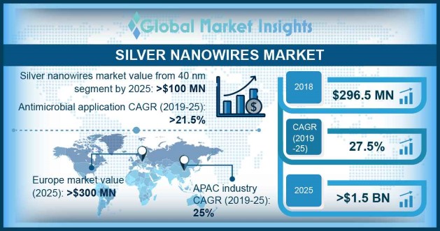 Silver Nanowires Market Outlook