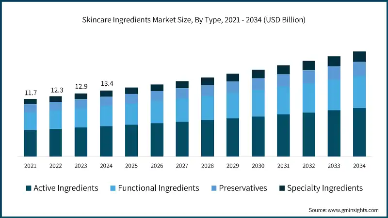Skincare Ingredients Market Size, By Type, 2021 - 2034 (USD Billion)