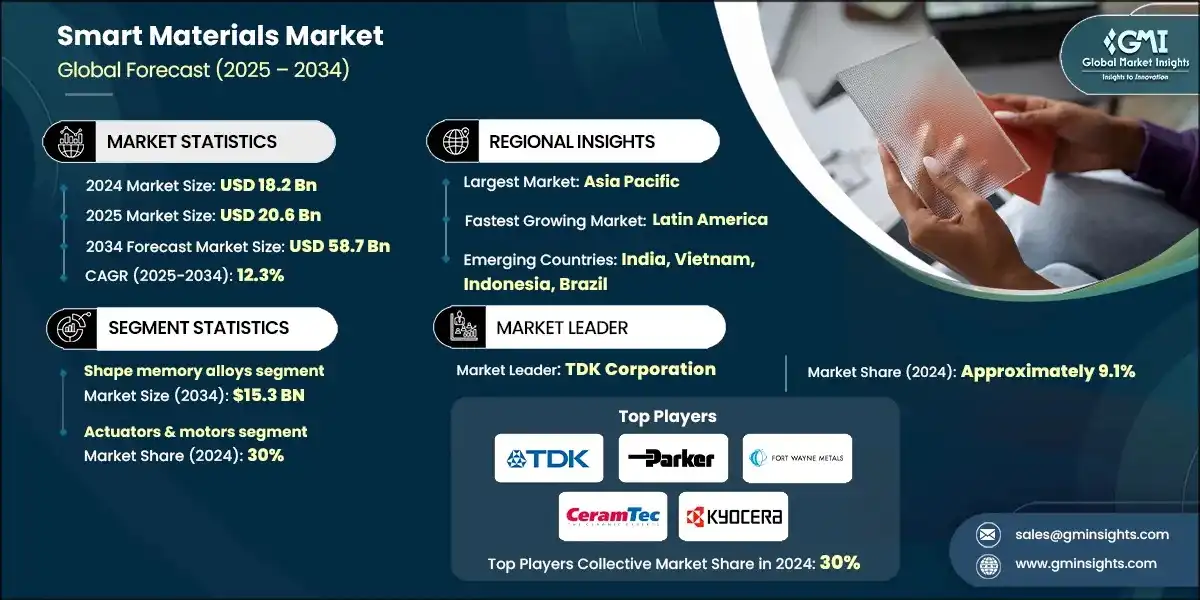 Smart Materials Markt