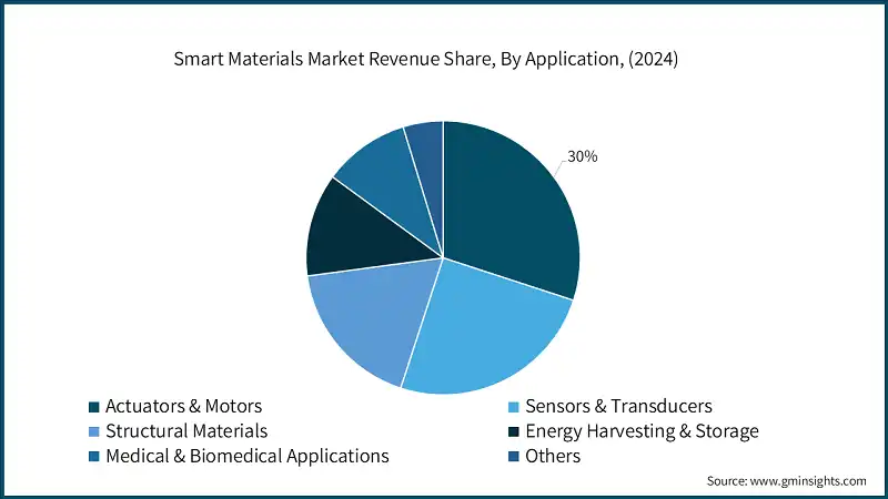 Smart Materials Market Revenue Share, By Application, (2024)