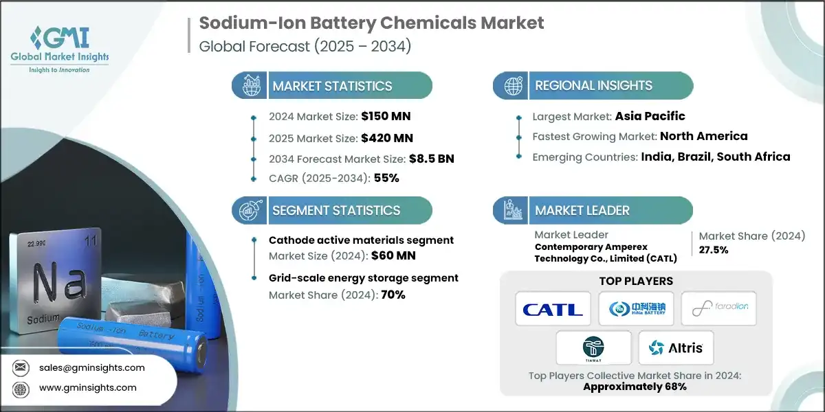 Mercado de químicos para baterías de iones de sodio
