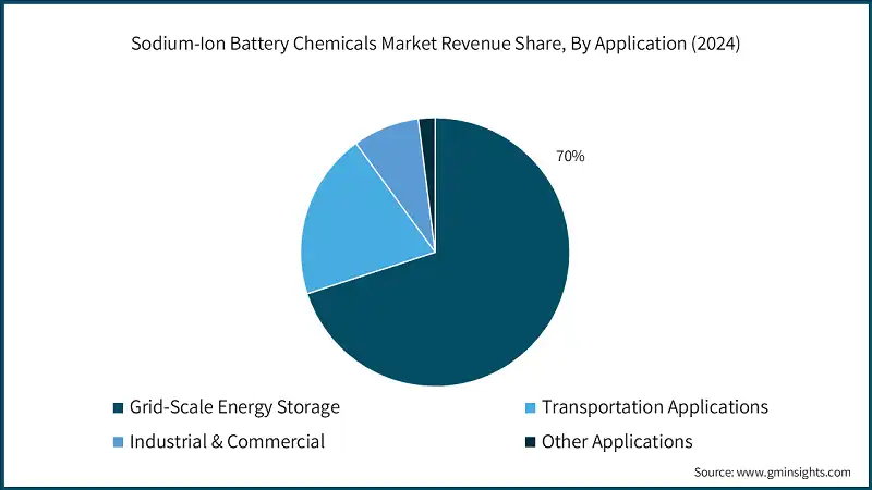 Participación en los ingresos del mercado de productos químicos para baterías de iones de sodio, por aplicación (2024)