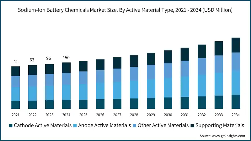 Tamaño del mercado de químicos para baterías de iones de sodio, por tipo de material activo, 2021 - 2034 (USD millones)