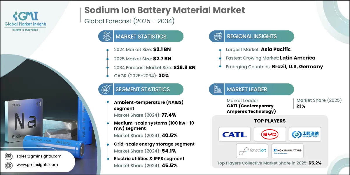 Sodium Ion Battery Material Market
