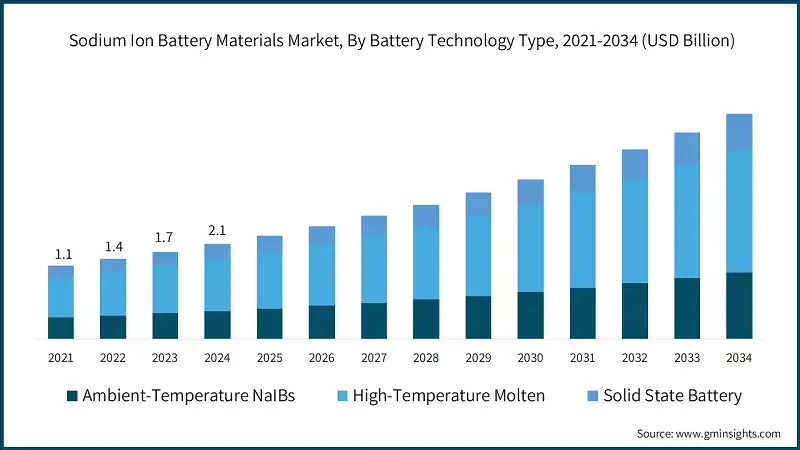 Sodium Ion Battery Materials Market, By Battery Technology Type, 2021-2034 (USD Billion)