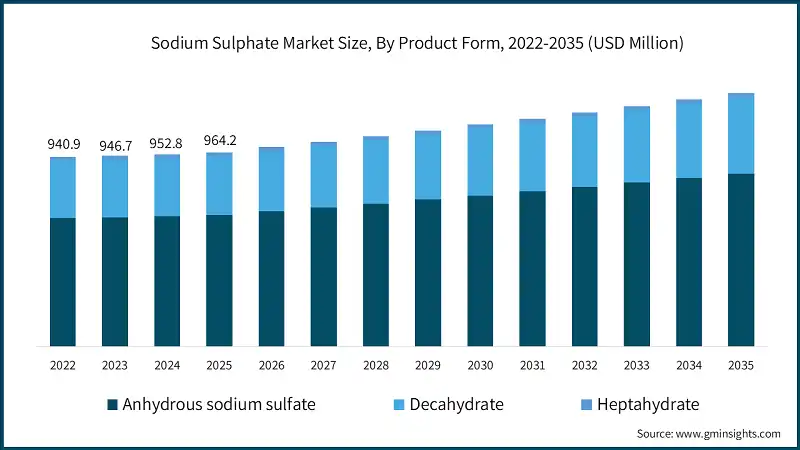 Sodium Sulphate Market Size, By Product Form, 2022-2035 (USD Million)