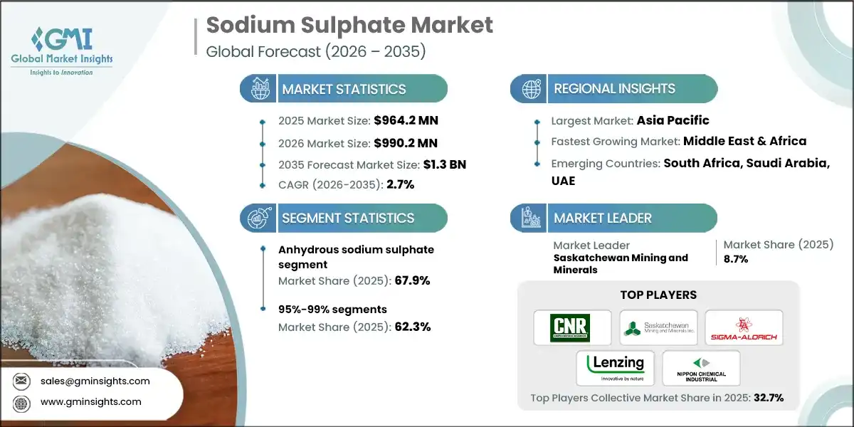 Sodium Sulphate Market