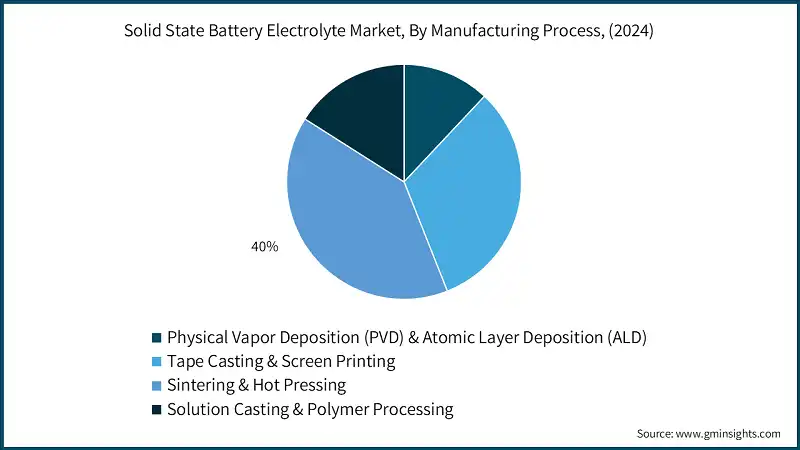Mercado de Electrolitos para Baterías de Estado Sólido, por Proceso de Fabricación, (2024)