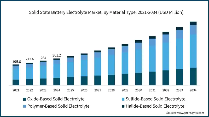 Mercado de Electrolitos para Baterías de Estado Sólido, por Tipo de Material, 2021-2034 (USD Million)