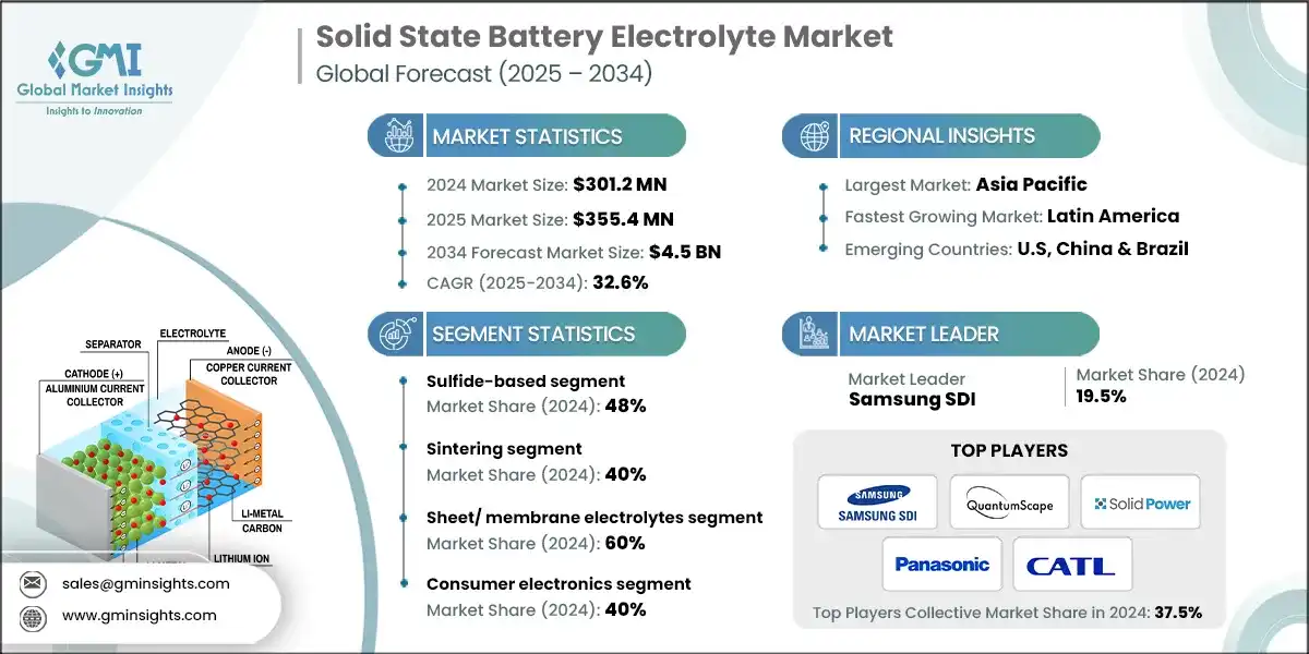 Mercado de electrolitos para baterías de estado sólido