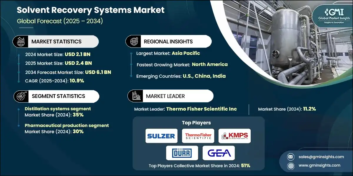 Solvent Recovery Systems Market