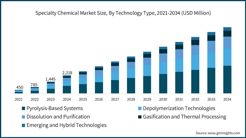 Taille du marche des produits chimiques speciaux, par type de technologie, 2021-2034 (USD Million)