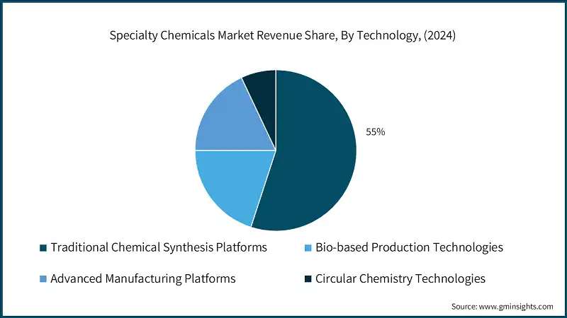 Specialty Chemicals Market Revenue Share, By Technology, (2024)