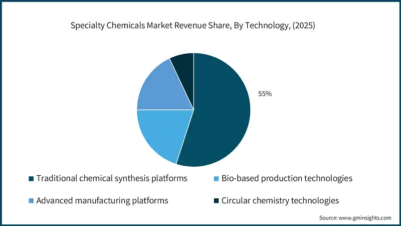 Specialty Chemicals Market Revenue Share, By Technology, (2025)