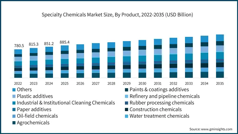 Specialty Chemicals Market Size, By Product, 2022-2035 (USD Billion)