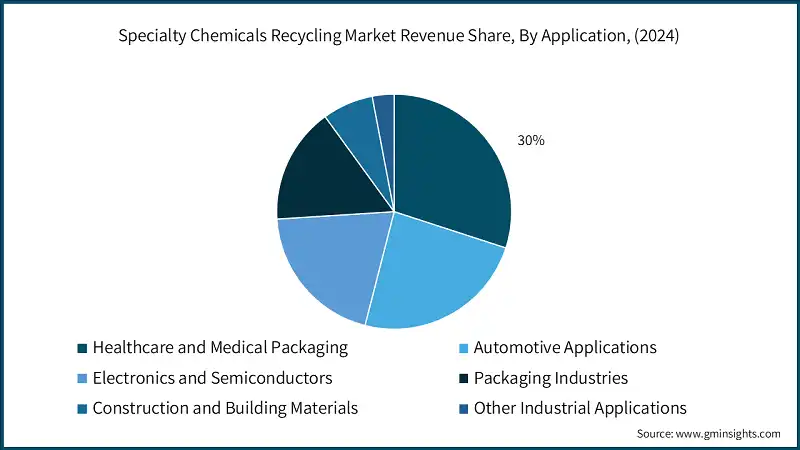 Part de revenus du marche du recyclage des produits chimiques speciaux, par application, (2024)