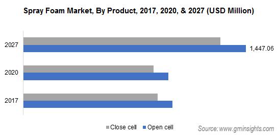 Spray Foam Market by Product