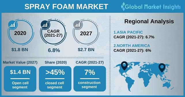 Spray Foam Market Outlook