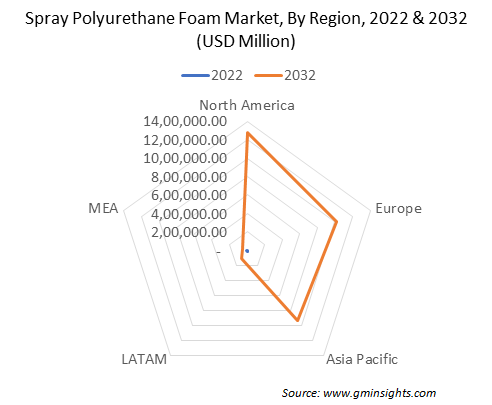 Spray Polyurethane Foam Market, By Region