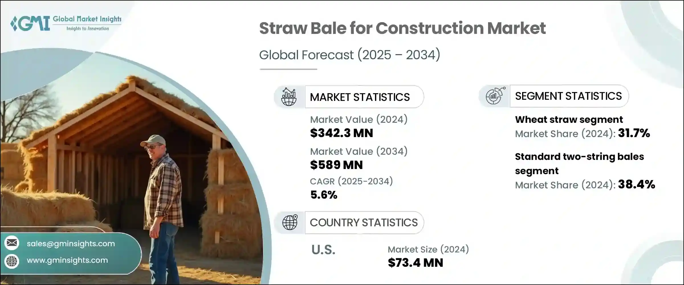 Straw Bale for Construction Market