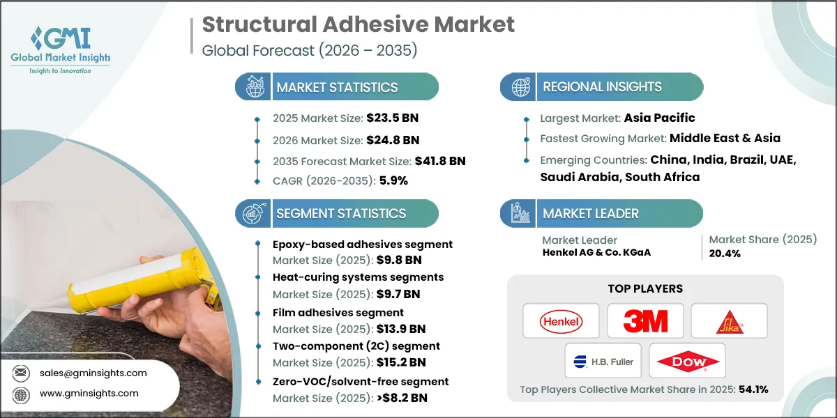 Structural Adhesive Market