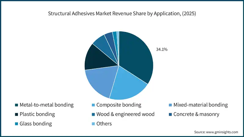 Structural Adhesives Market Revenue Share by Application, (2025)