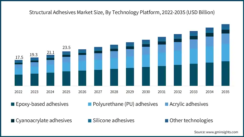 Structural Adhesives Market Size, By Technology Platform, 2022-2035 (USD Billion)