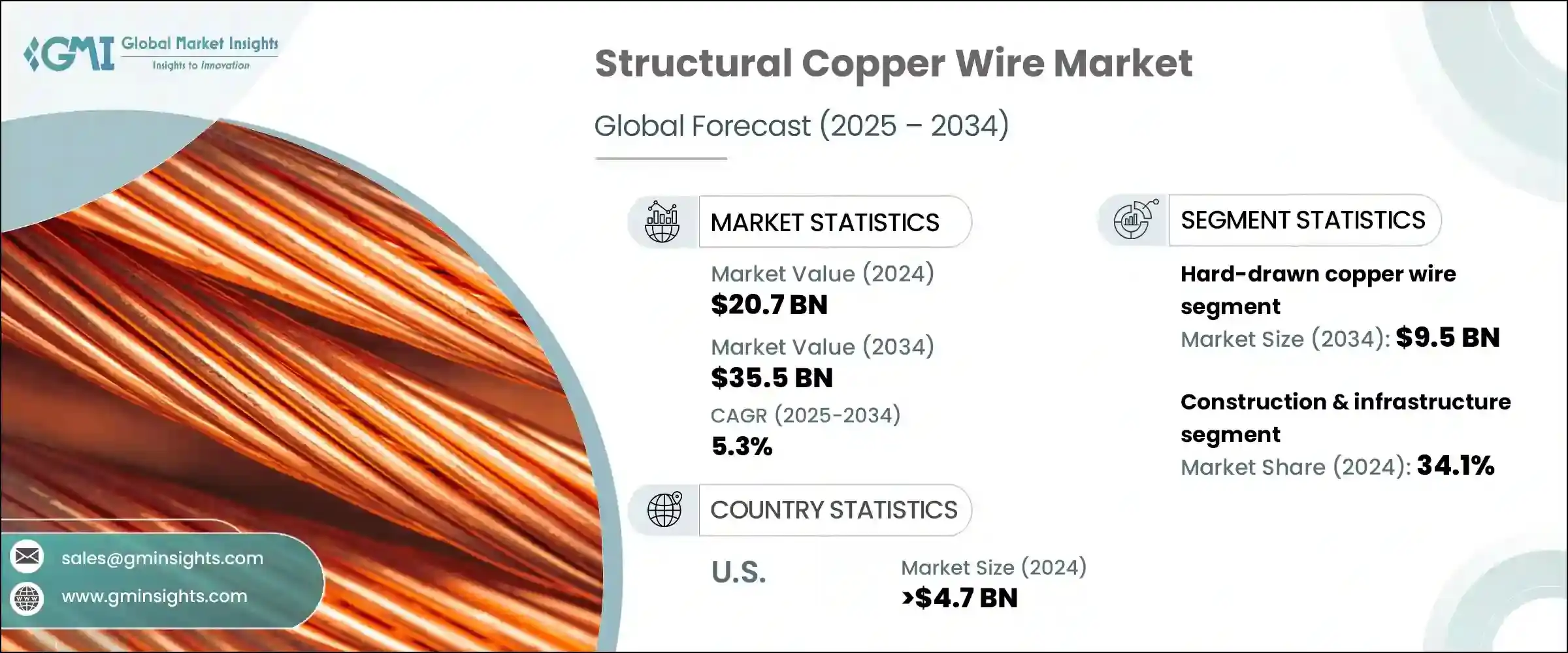 Structural Copper Wire Market