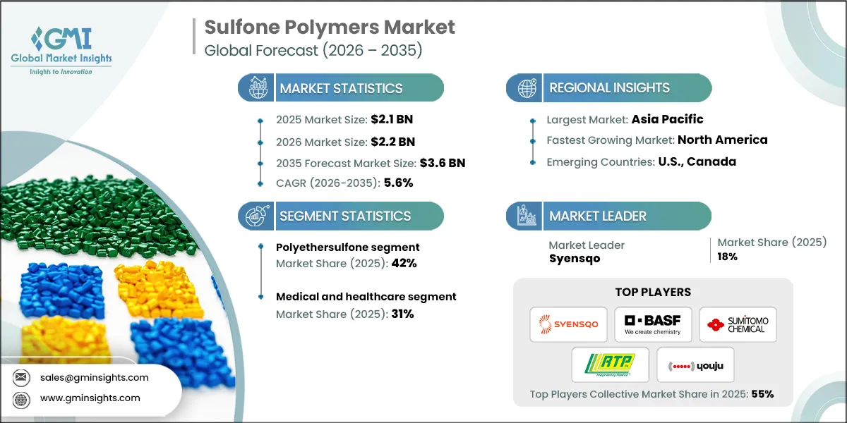 Sulfone Polymers Market