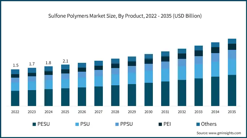 Sulfone Polymers Market Size, By Product, 2022 - 2035 (USD Billion)