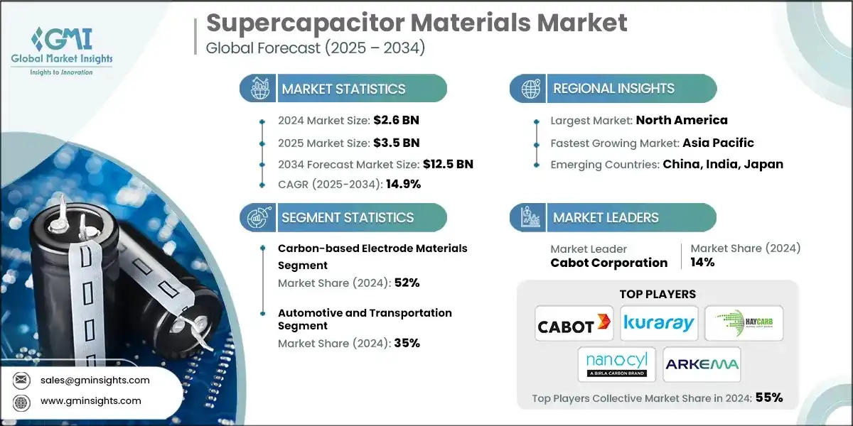Mercado de materiales para supercondensadores