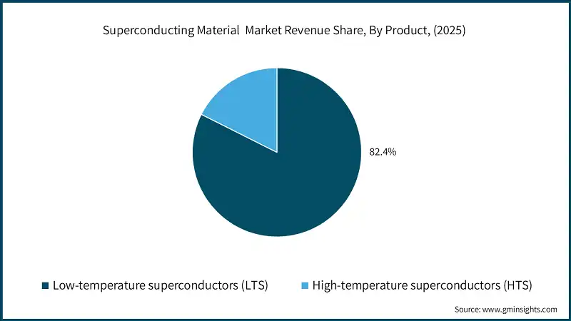 Superconducting Material  Market Revenue Share, By Product, (2025)