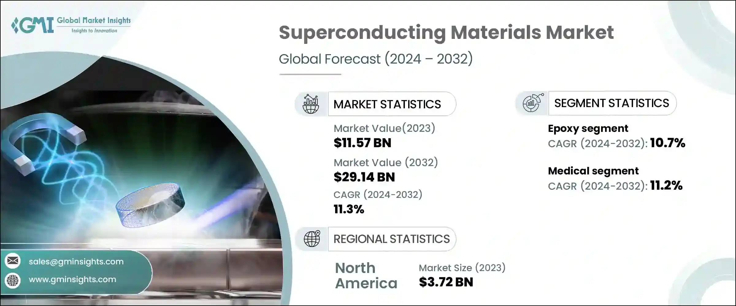 Superconducting Materials Market