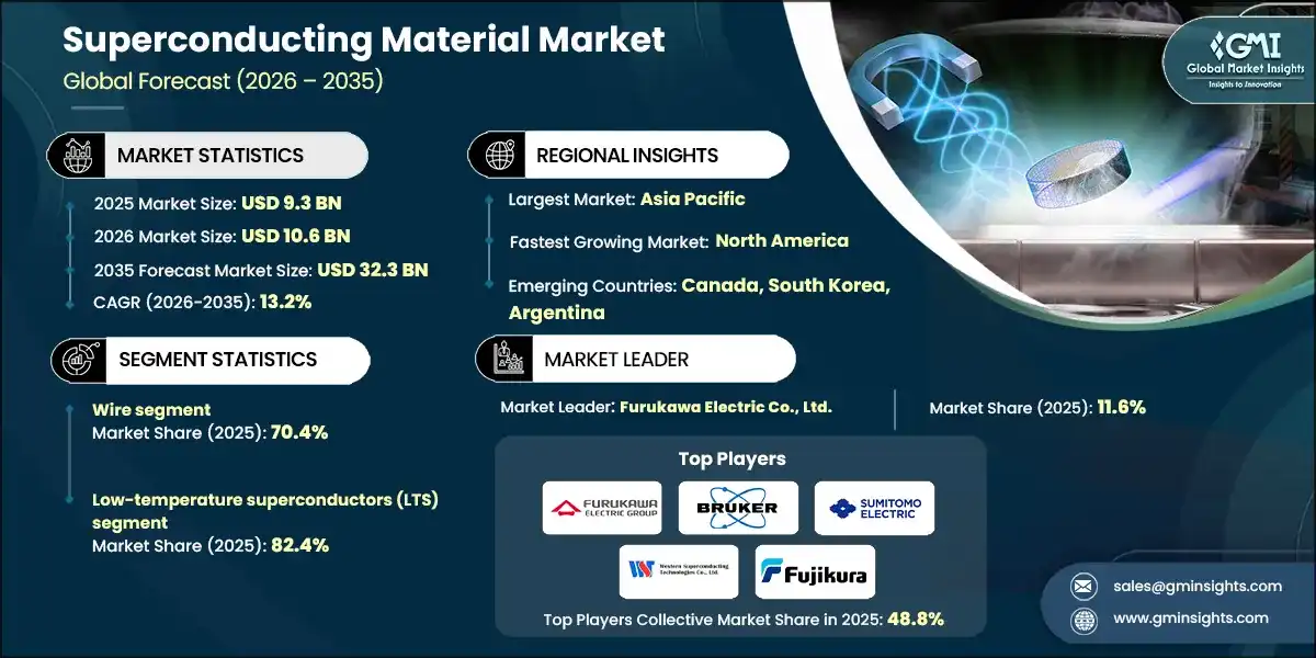 Superconducting Material Market