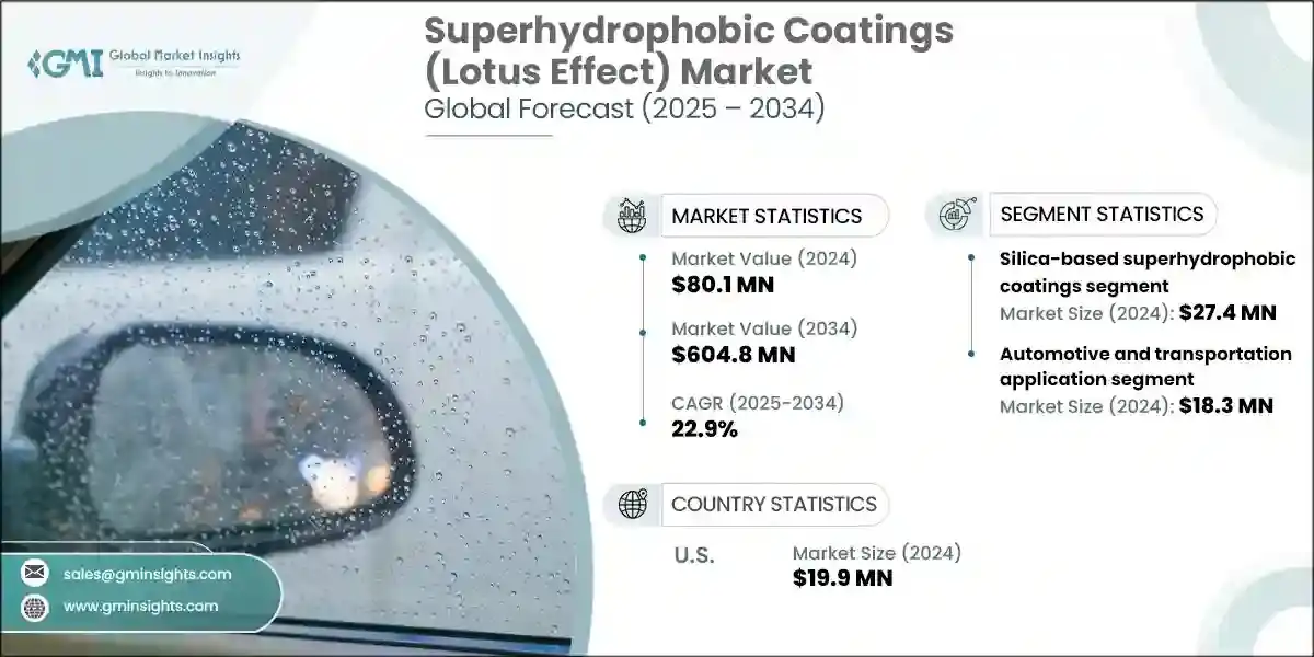 Superhydrophobic Coatings (Lotus Effect) Market